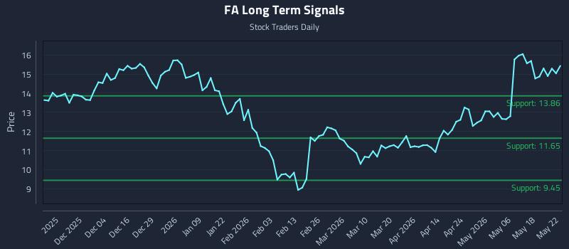 FA Long Term Analysis for May 24 2026