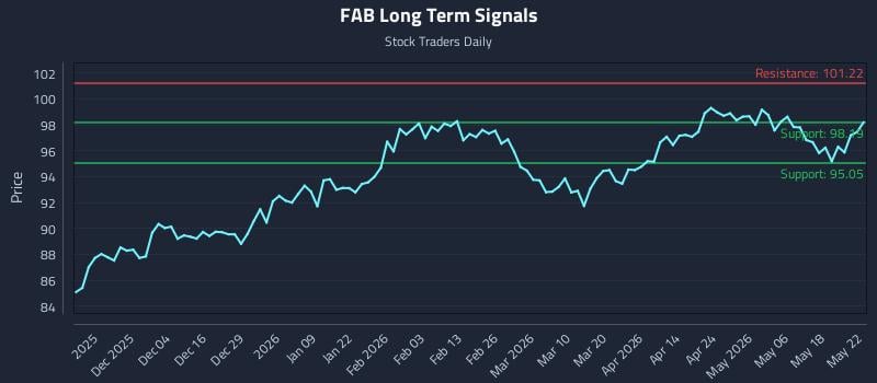 FAB Long Term Analysis for May 24 2026 FAB Long Term Analysis for May 24 2026