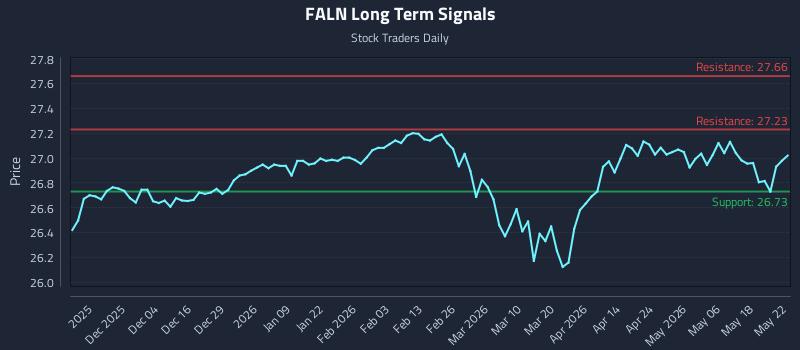 FALN Long Term Analysis for May 24 2026