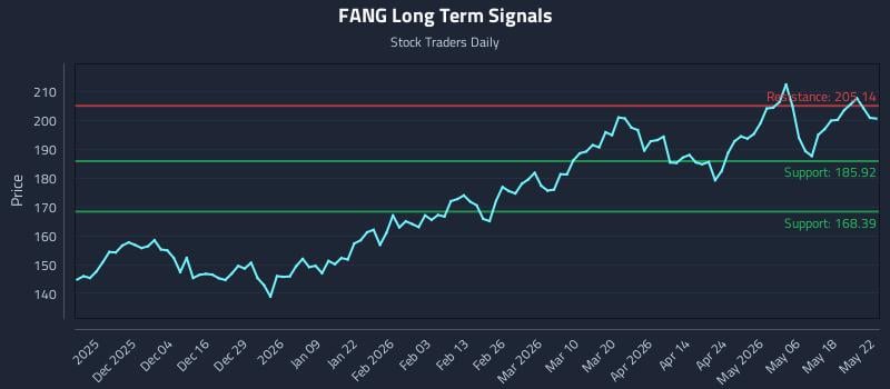 FANG Long Term Analysis for May 24 2026 FANG Long Term Analysis for May 24 2026