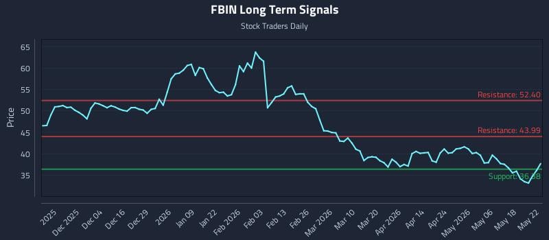 FBIN Long Term Analysis for May 24 2026 FBIN Long Term Analysis for May 24 2026