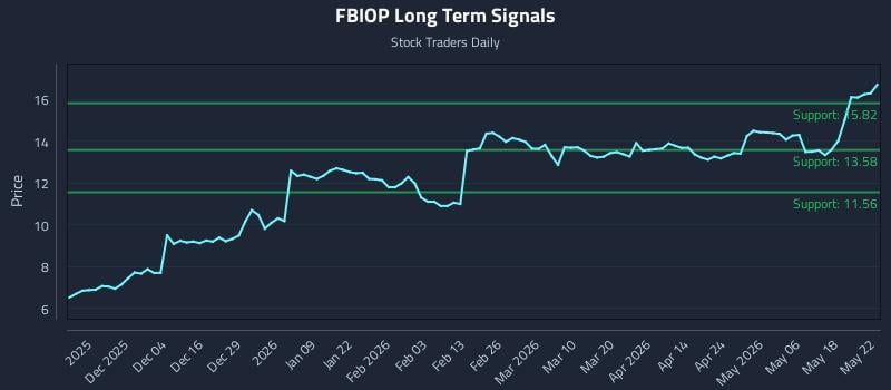 FBIOP Long Term Analysis for May 24 2026 FBIOP Long Term Analysis for May 24 2026