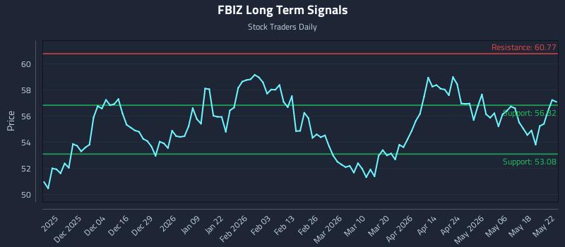 FBIZ Long Term Analysis for May 24 2026 FBIZ Long Term Analysis for May 24 2026