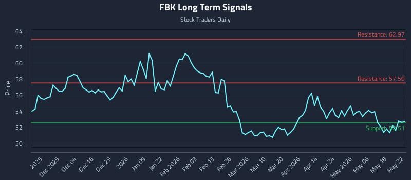 FBK Long Term Analysis for May 24 2026 FBK Long Term Analysis for May 24 2026