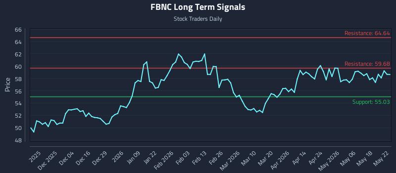 FBNC Long Term Analysis for May 24 2026 FBNC Long Term Analysis for May 24 2026