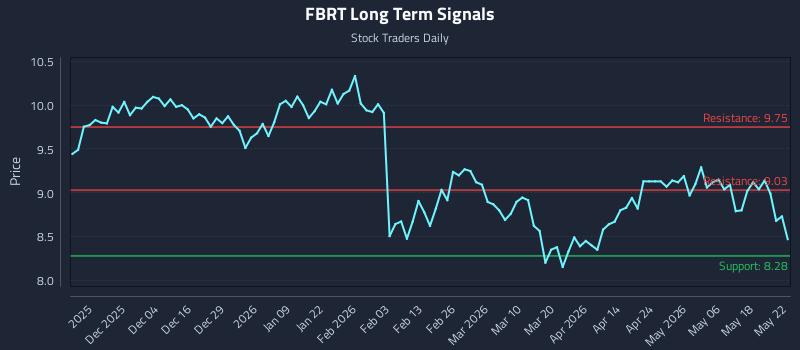 FBRT Long Term Analysis for May 24 2026