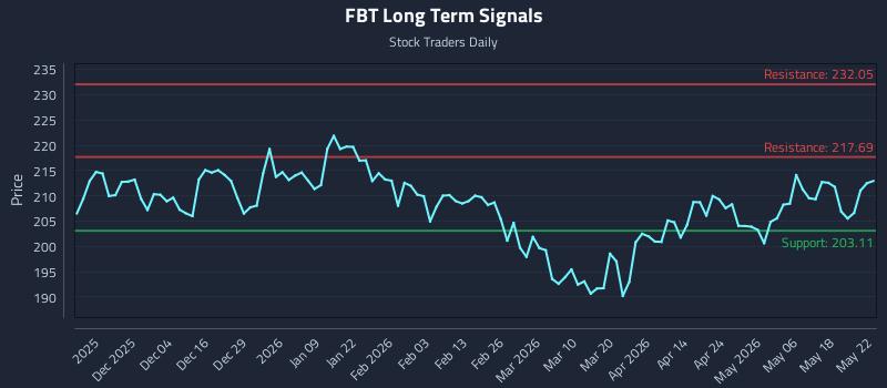 FBT Long Term Analysis for May 24 2026 FBT Long Term Analysis for May 24 2026