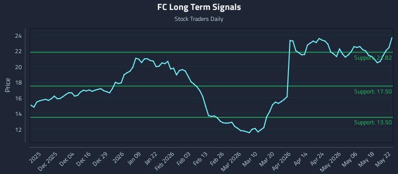 FC Long Term Analysis for May 24 2026 FC Long Term Analysis for May 24 2026
