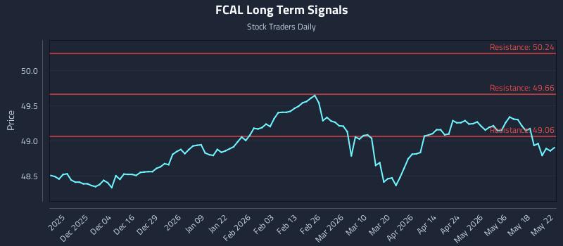 FCAL Long Term Analysis for May 24 2026 FCAL Long Term Analysis for May 24 2026