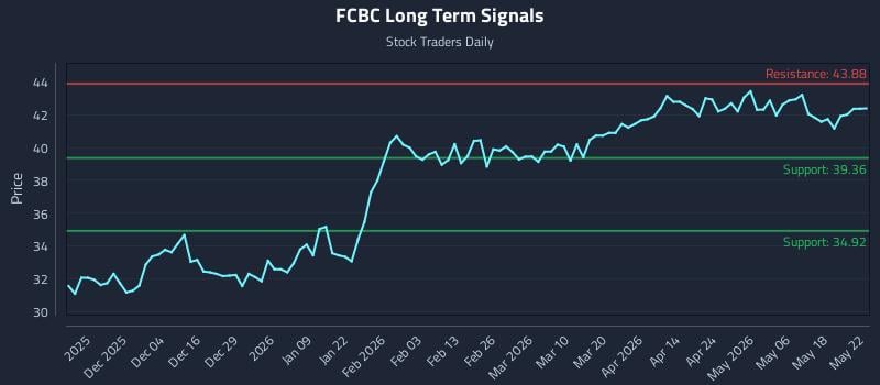 FCBC Long Term Analysis for May 24 2026