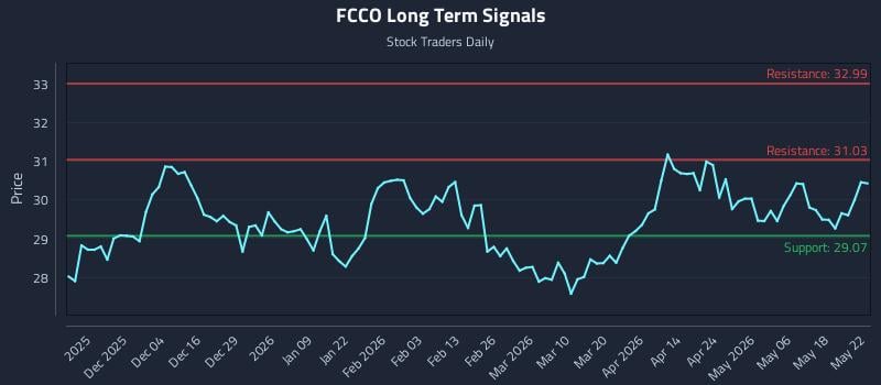 FCCO Long Term Analysis for May 24 2026 FCCO Long Term Analysis for May 24 2026