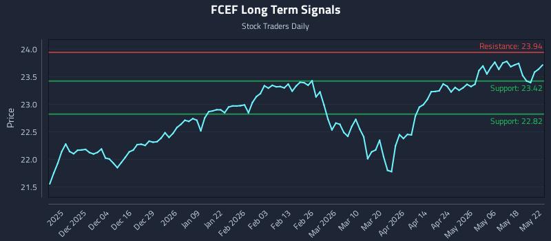 FCEF Long Term Analysis for May 24 2026