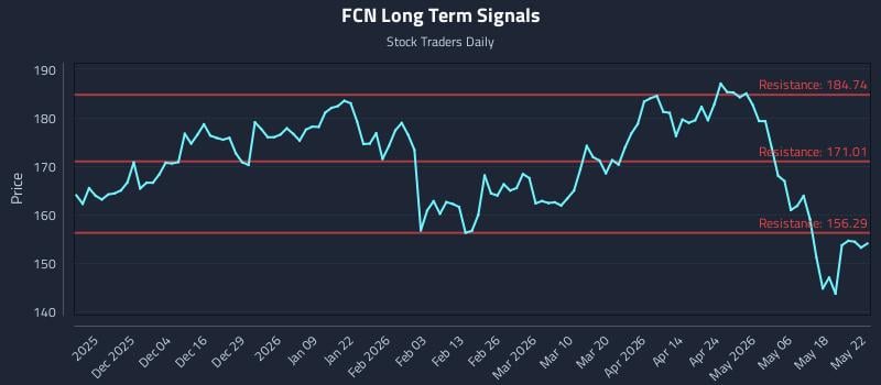FCN Long Term Analysis for May 24 2026 FCN Long Term Analysis for May 24 2026
