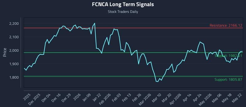 FCNCA Long Term Analysis for May 24 2026 FCNCA Long Term Analysis for May 24 2026