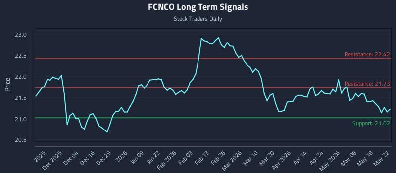 FCNCO Long Term Analysis for May 24 2026 FCNCO Long Term Analysis for May 24 2026
