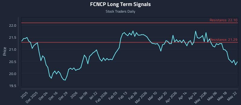 FCNCP Long Term Analysis for May 24 2026 FCNCP Long Term Analysis for May 24 2026