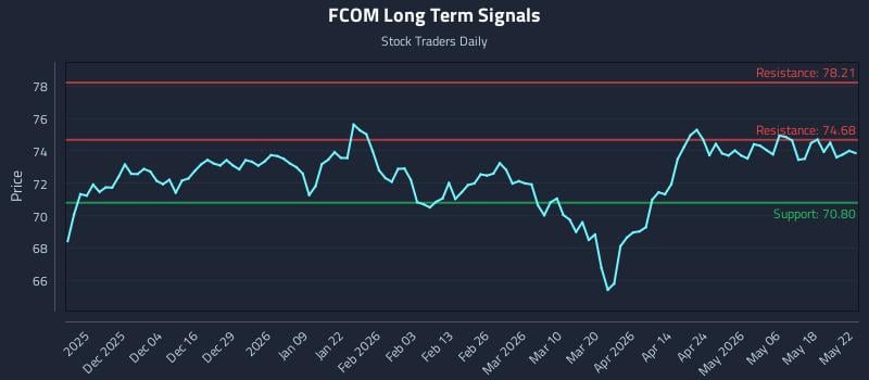 FCOM Long Term Analysis for May 24 2026 FCOM Long Term Analysis for May 24 2026