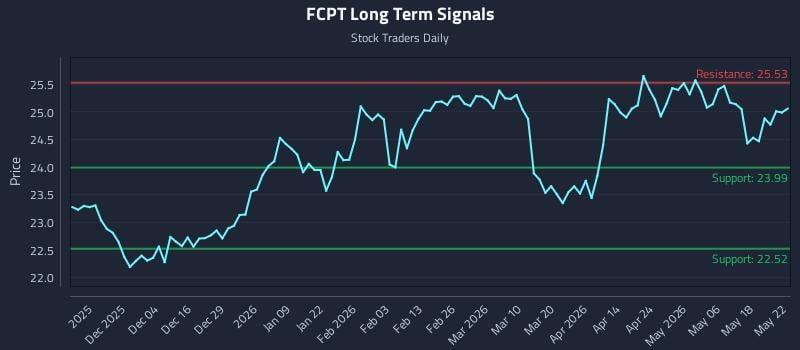 FCPT Long Term Analysis for May 24 2026