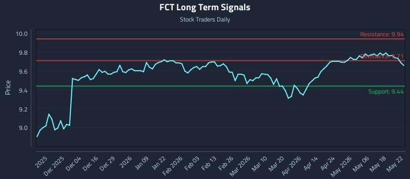 FCT Long Term Analysis for May 24 2026 FCT Long Term Analysis for May 24 2026
