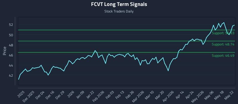 FCVT Long Term Analysis for May 24 2026