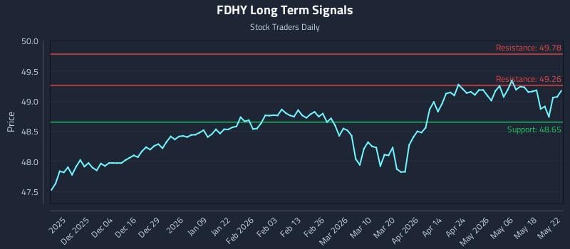 FDHY Long Term Analysis for May 24 2026