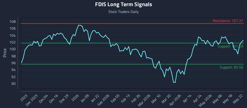 FDIS Long Term Analysis for May 24 2026 FDIS Long Term Analysis for May 24 2026