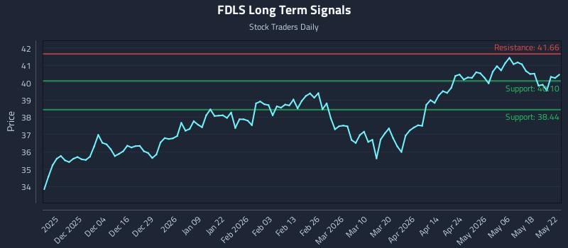 FDLS Long Term Analysis for May 24 2026 FDLS Long Term Analysis for May 24 2026