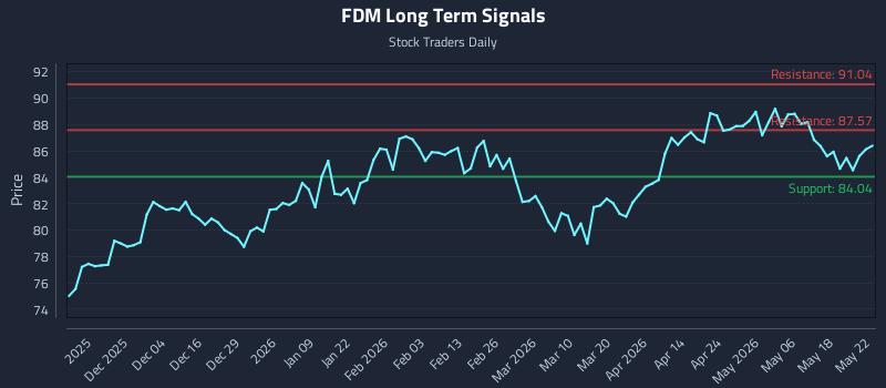 FDM Long Term Analysis for May 24 2026 FDM Long Term Analysis for May 24 2026