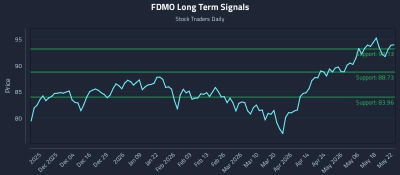 FDMO Long Term Analysis for May 24 2026 FDMO Long Term Analysis for May 24 2026