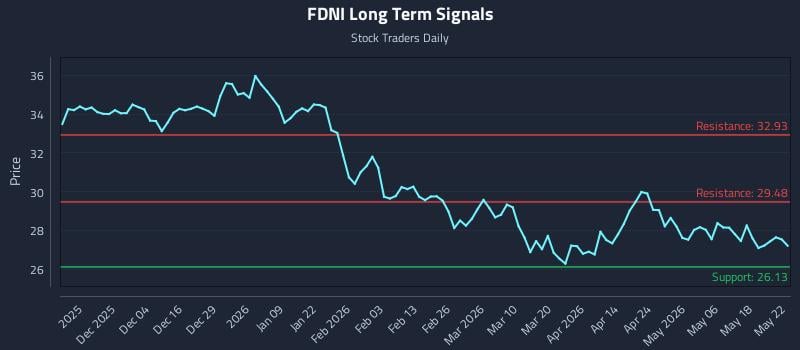 FDNI Long Term Analysis for May 24 2026 FDNI Long Term Analysis for May 24 2026