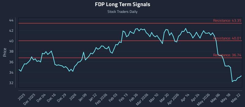 FDP Long Term Analysis for May 24 2026 FDP Long Term Analysis for May 24 2026