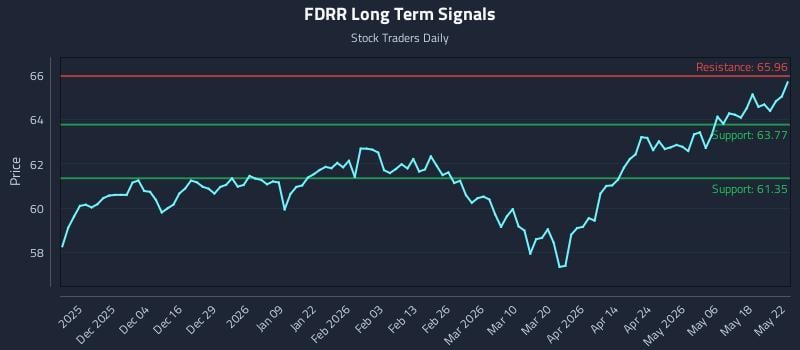 FDRR Long Term Analysis for May 24 2026