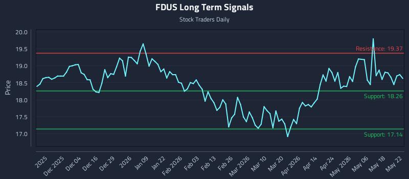 FDUS Long Term Analysis for May 24 2026 FDUS Long Term Analysis for May 24 2026