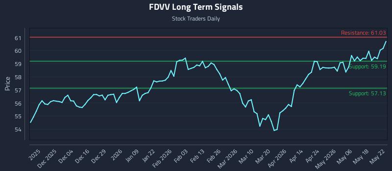 FDVV Long Term Analysis for May 24 2026