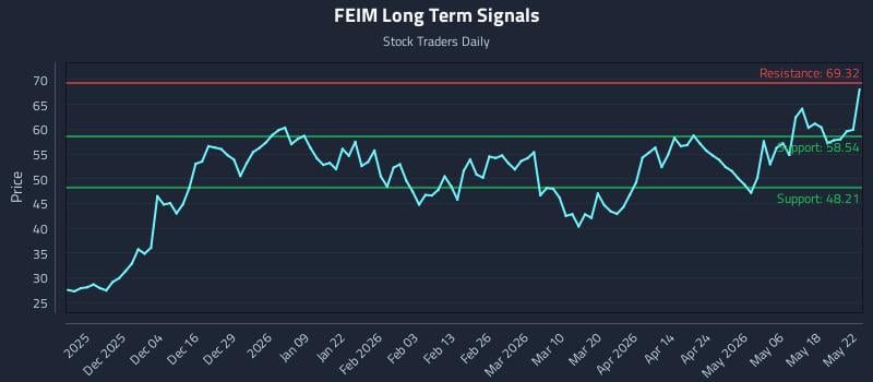 FEIM Long Term Analysis for May 24 2026 FEIM Long Term Analysis for May 24 2026