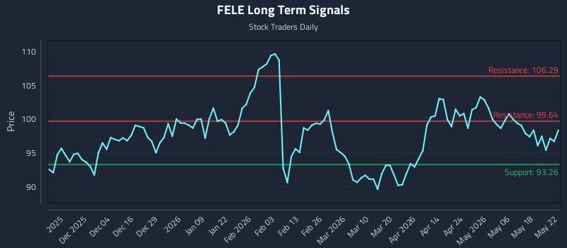 FELE Long Term Analysis for May 24 2026