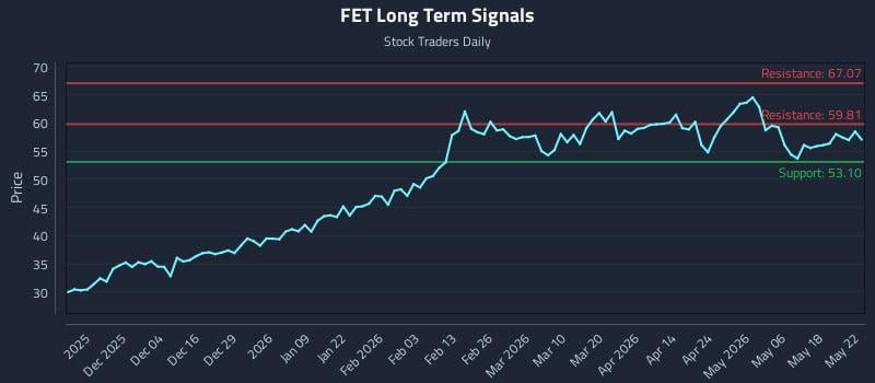 FET Long Term Analysis for May 24 2026 FET Long Term Analysis for May 24 2026