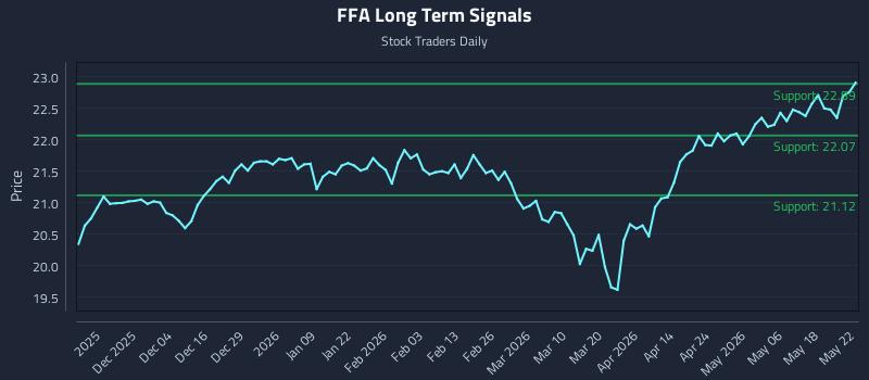 FFA Long Term Analysis for May 24 2026