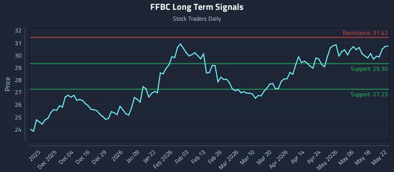 FFBC Long Term Analysis for May 24 2026 FFBC Long Term Analysis for May 24 2026