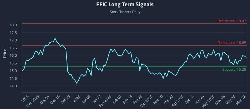 FFIC Long Term Analysis for May 24 2026 FFIC Long Term Analysis for May 24 2026