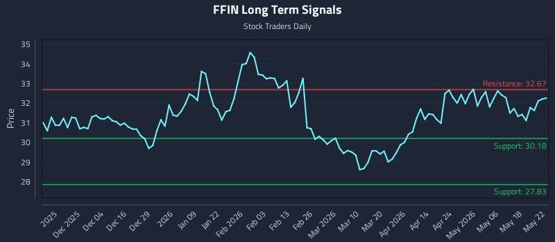 FFIN Long Term Analysis for May 24 2026 FFIN Long Term Analysis for May 24 2026