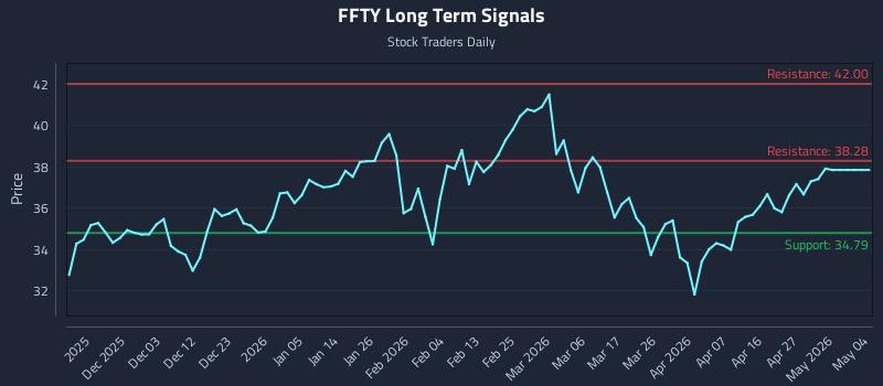 FFTY Long Term Analysis for May 24 2026 FFTY Long Term Analysis for May 24 2026