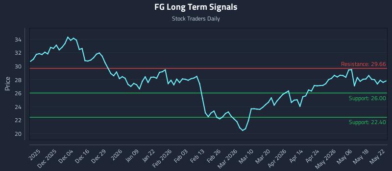 FG Long Term Analysis for May 24 2026