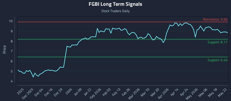 FGBI Long Term Analysis for May 24 2026 FGBI Long Term Analysis for May 24 2026