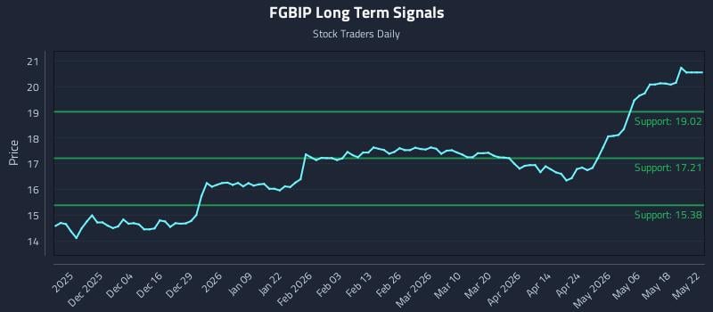 FGBIP Long Term Analysis for May 24 2026 FGBIP Long Term Analysis for May 24 2026
