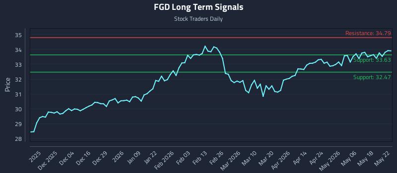 FGD Long Term Analysis for May 24 2026