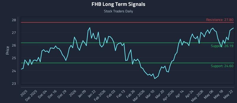 FHB Long Term Analysis for May 24 2026 FHB Long Term Analysis for May 24 2026