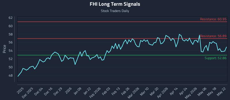 FHI Long Term Analysis for May 24 2026 FHI Long Term Analysis for May 24 2026