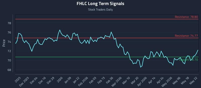 FHLC Long Term Analysis for May 24 2026