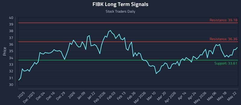 FIBK Long Term Analysis for May 24 2026 FIBK Long Term Analysis for May 24 2026